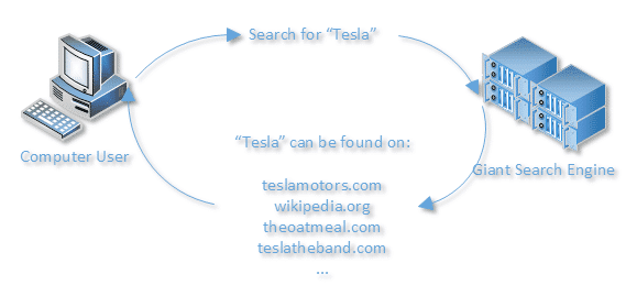 Searching for Tesla