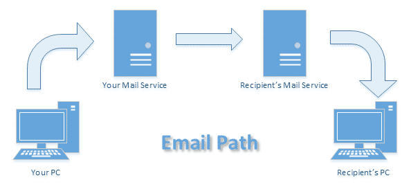 Email's Path