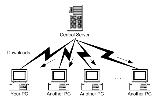 Múltiples computadoras descargando desde un servidor central