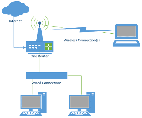 Typical Network