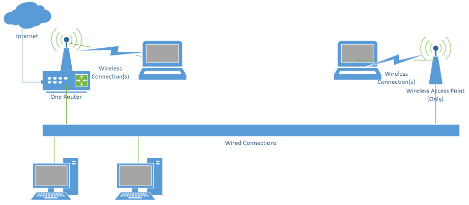 Network extended with a WAP