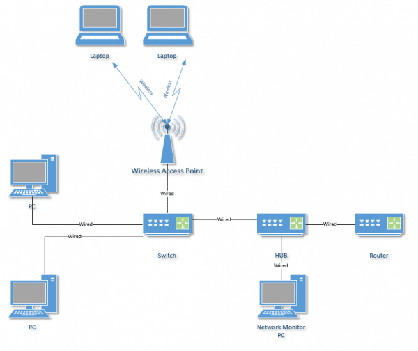 Network configured for monitoring.