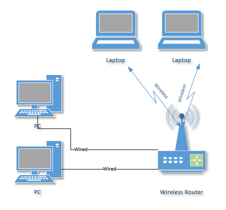 Simple network setup.