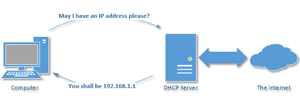 Conceptual DHCP