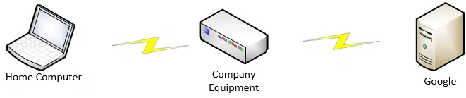 Accessing Google via Your Company Network