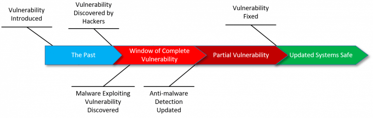 Zero-Day Timeline