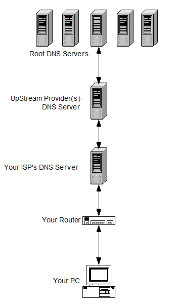 DNS Heirarchy