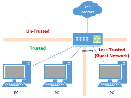 Guest Network