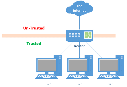 Trusted and Untrusted Sides of the Router