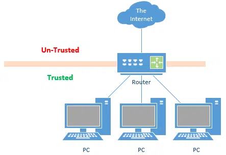 Trusted and Untrusted Sides of the Router