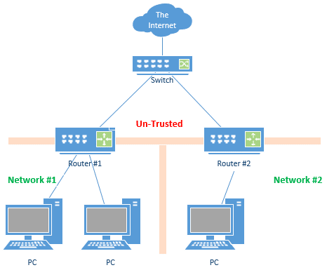 Using two IP addresses