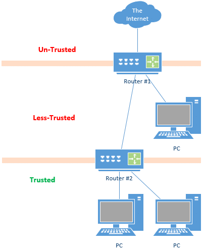 Two Router network isolation