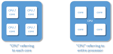 CPU versus CPU