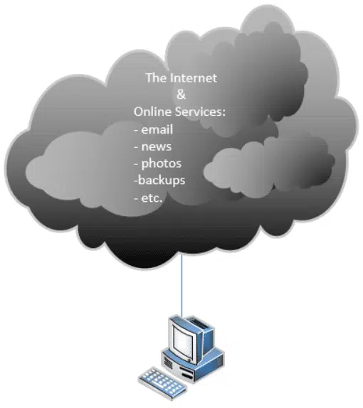 Cloud Services