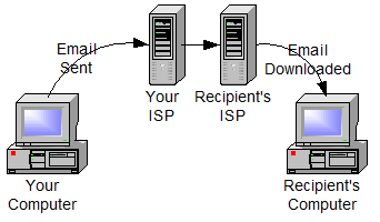 Simple email as sent through servers