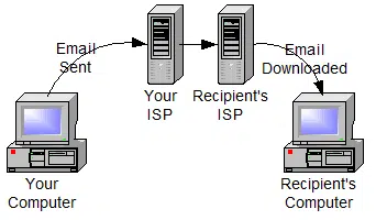 Simple email as sent through servers