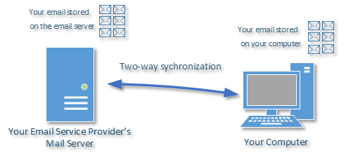 IMAP Email Flow