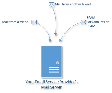 Mail Flowing To Server