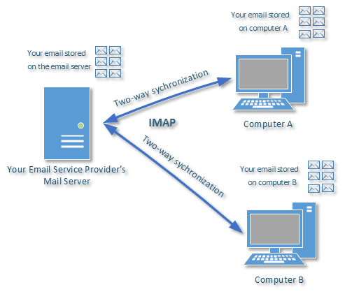 Multiple computer email access using IMAP