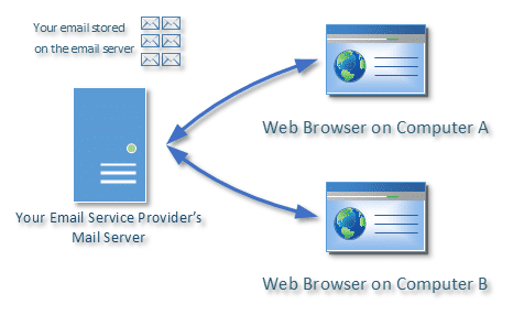 Multiple location email access using web