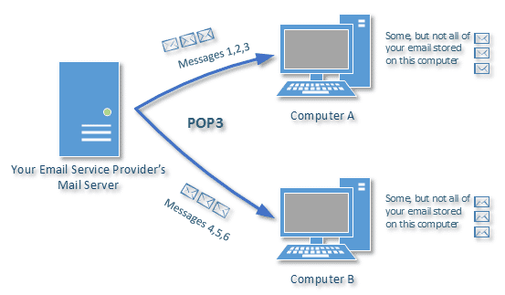 POP3 Download with multiple computers