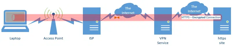 An https connection