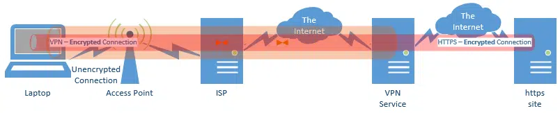 Https on a VPN