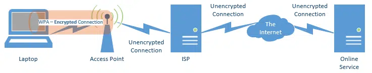 WPA Encrypted Wi-Fi Path