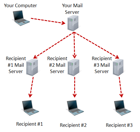 The path of email