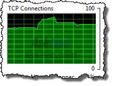 TCP Connections Graph