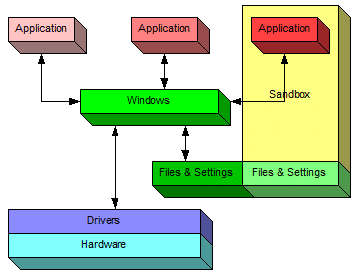 Windows Sandbox: A Conceptual Diagram