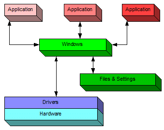 Windows: A Conceptual Diagram