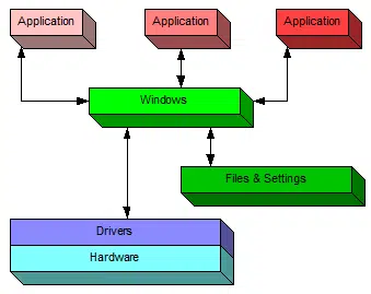 Windows: A Conceptual Diagram