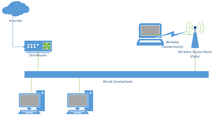 Wired Network with WAP Added