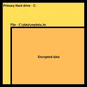 Encrypted container