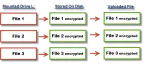 BoxCryptor Storage Model