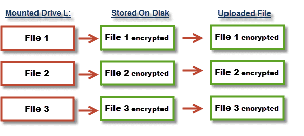 boxcryptor vs truecrypt