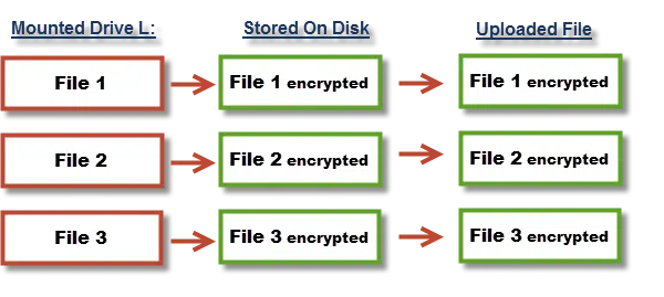 BoxCryptor Storage Model