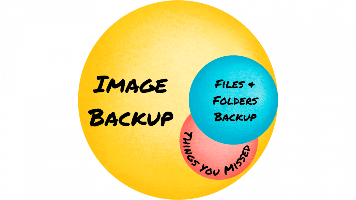 Images versus Files and Folders