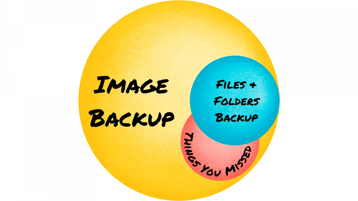 Images versus Files and Folders