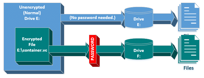 Encrypted File Container