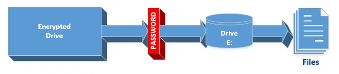 An Encrypted Drive