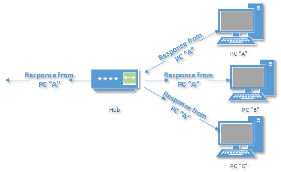 Returned response passing through a hub.