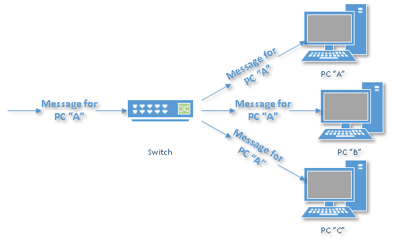 Incoming data passing through a switch.