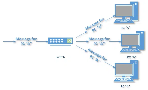 Incoming data passing through a switch.
