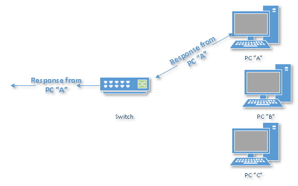 Returned response passing through a switch.