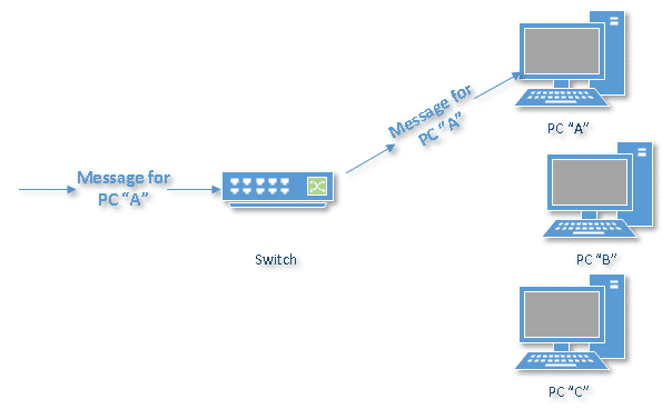 Second incoming message passing through a switch.