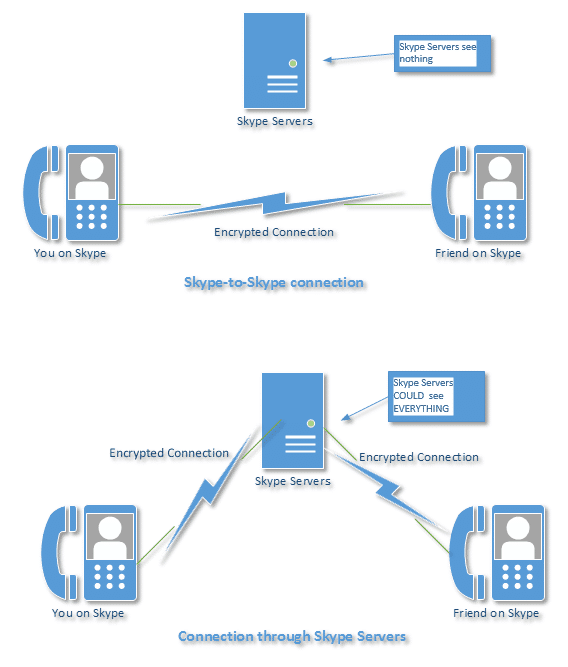 Skype Encryption