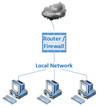 Router protecting you from the internet