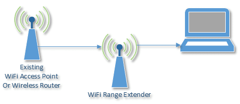 WiFi Range Extender